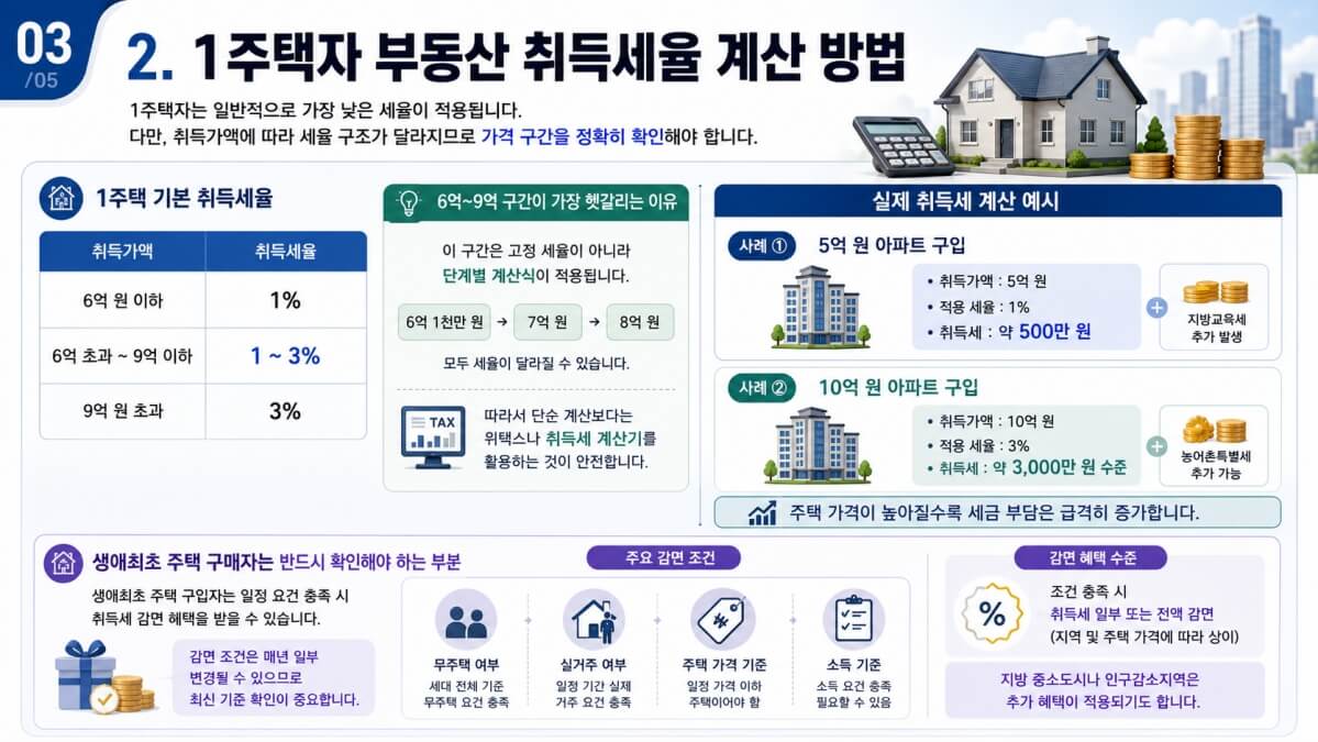1주택자 부동산 취득세율 계산 방법