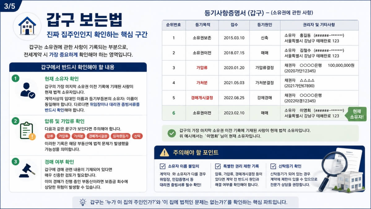 등기부등본 보는법 갑구