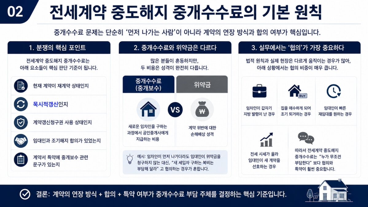 전세계약 중도해지 중개수수료