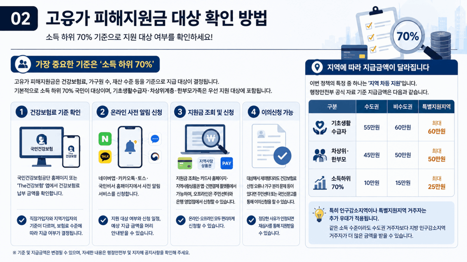 고유가 피해지원금 대상 확인 방법