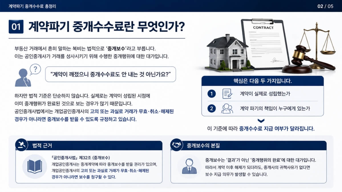 계약파기 중개수수료란?