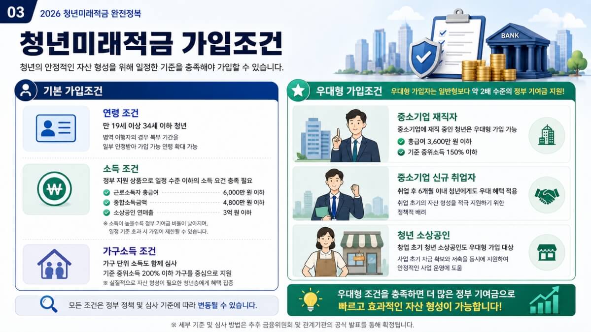 청년미래적금 가입조건