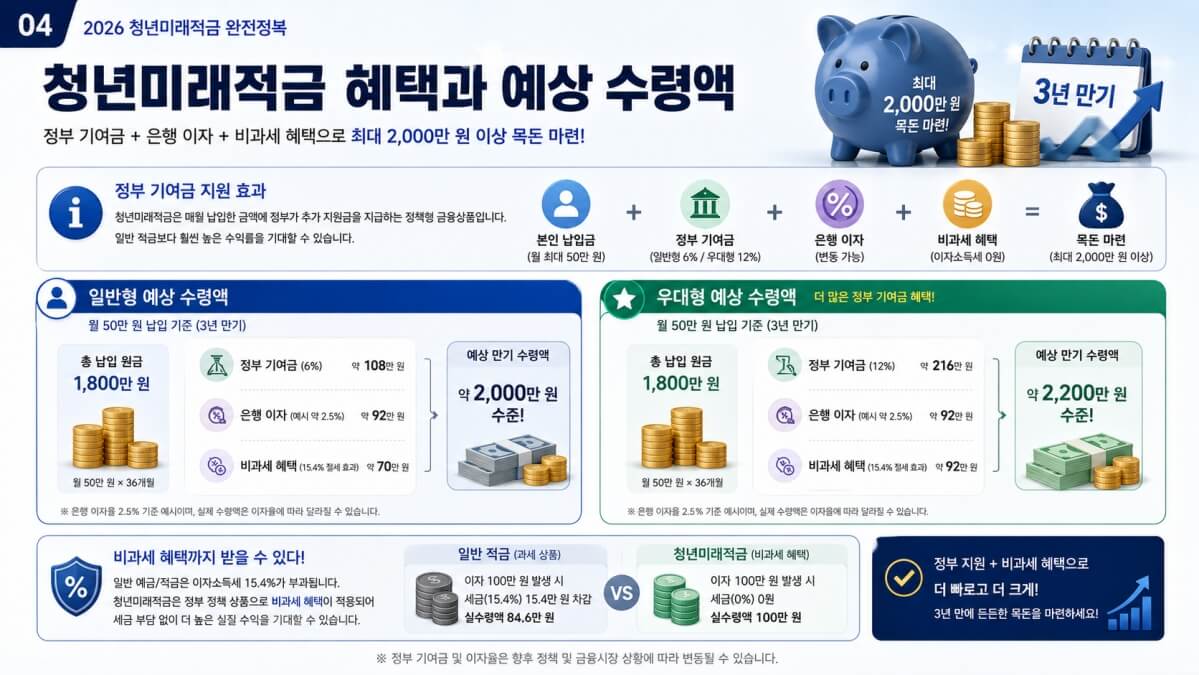 청년미래적금 혜택