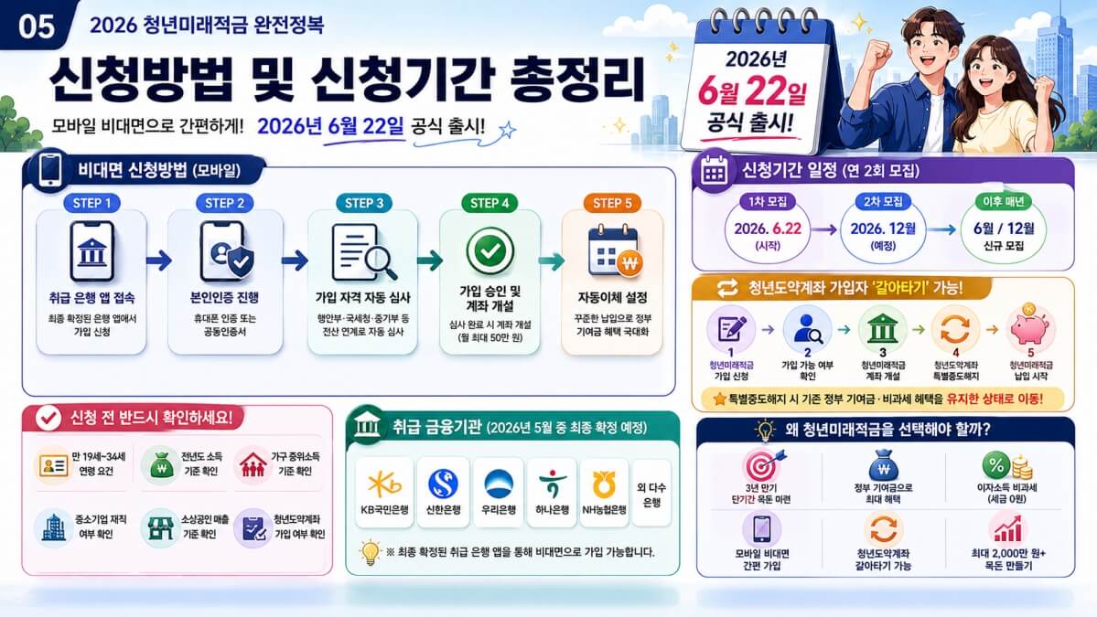 청년미래적금 신청방법