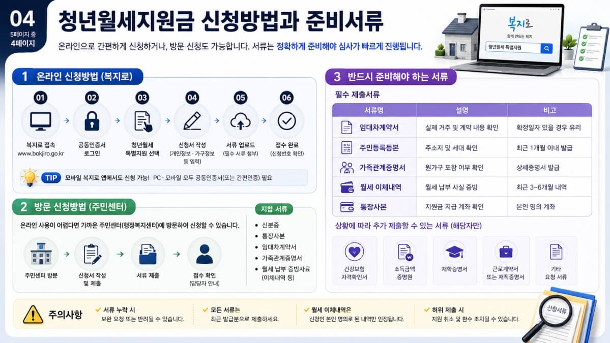 청년월세지원금 신청방법
