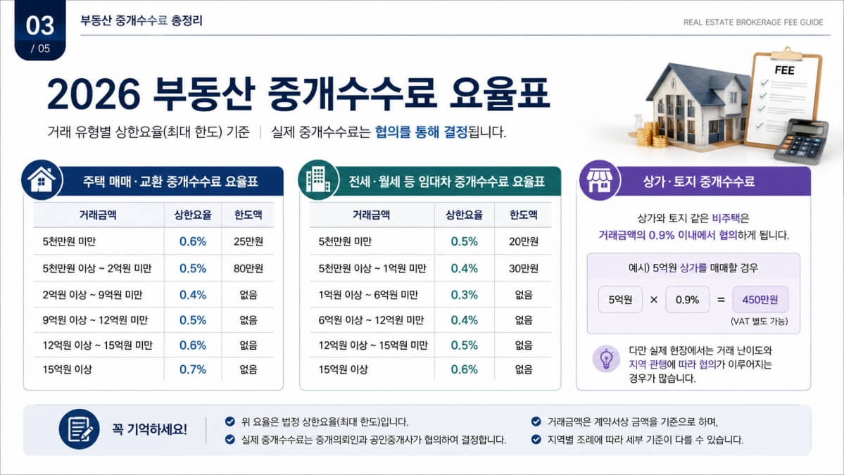 부동산 중개수수료 요율표