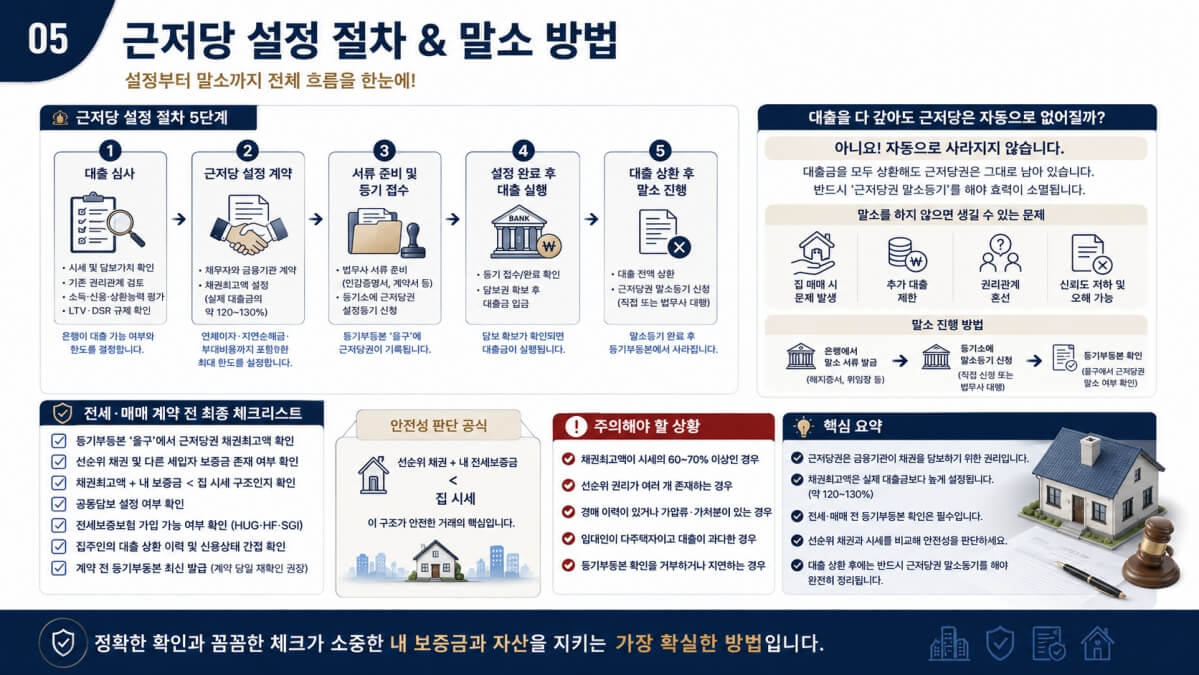 근저당 설정 절차