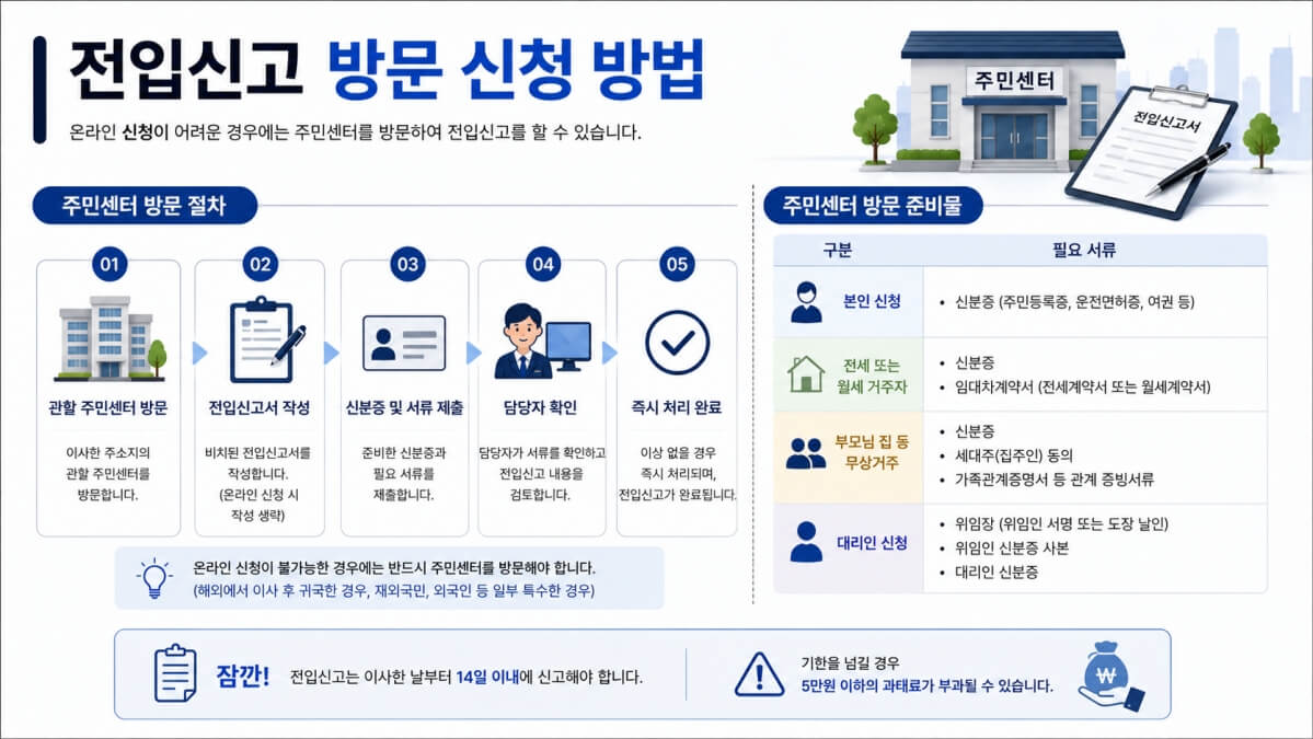 전입신고 방문 신청 방법