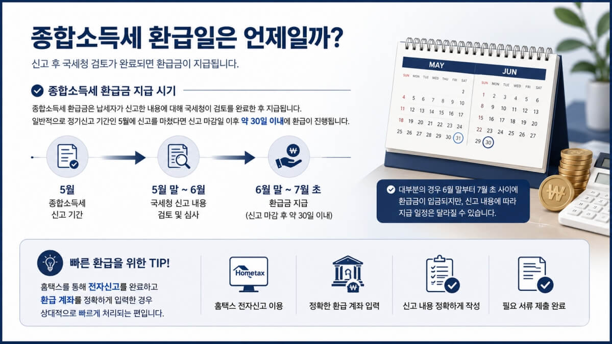 종합소득세 환급일은 언제일까?