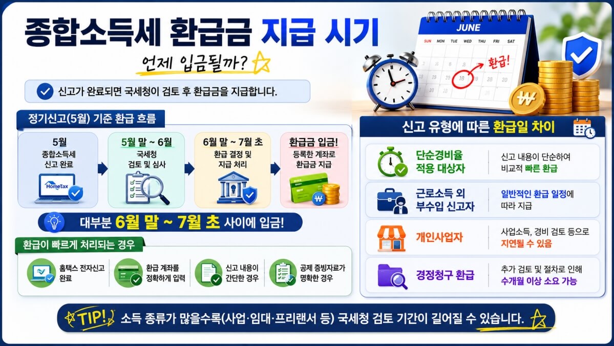 종합소득세 환급금 지급시기