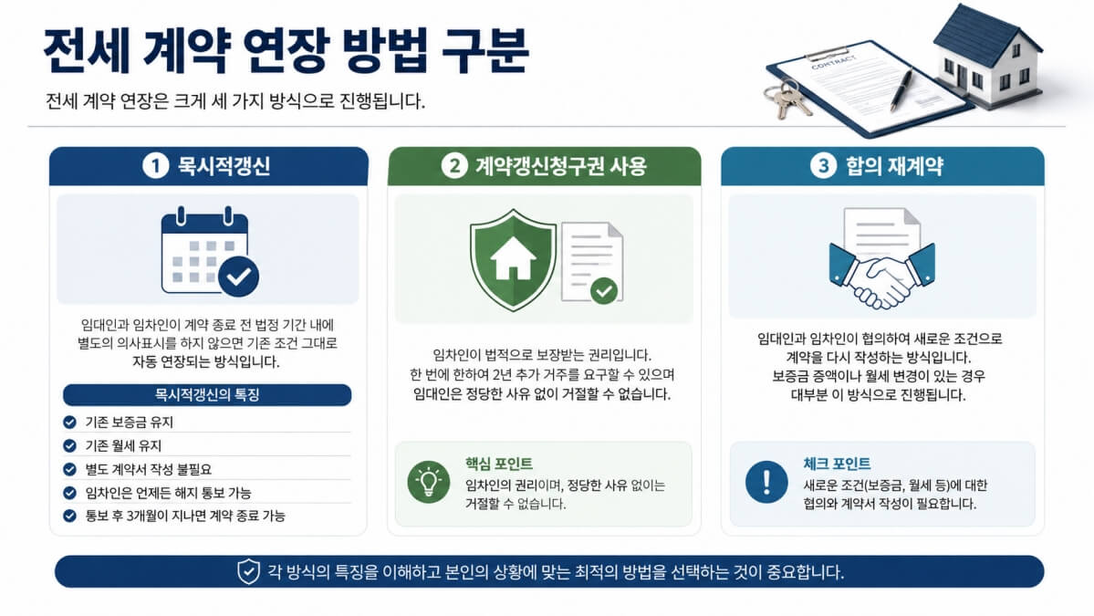 전세계약 연장 방법 구분