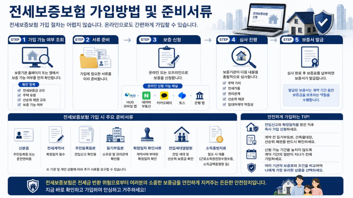 전세보증보험 가입방법