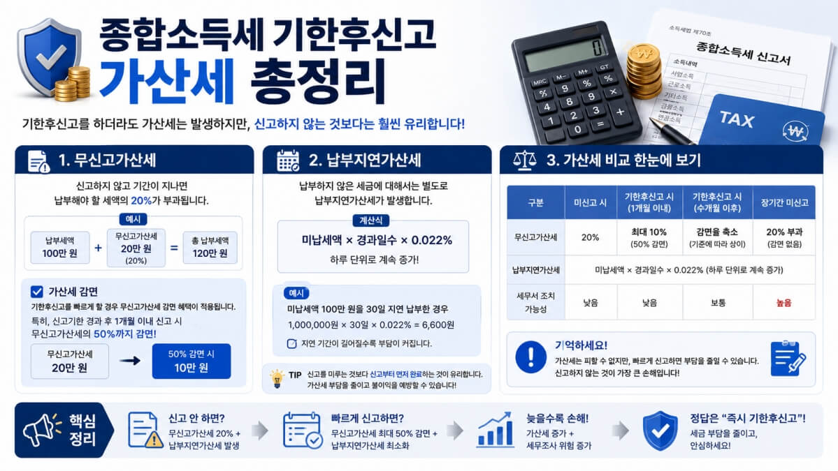 종합소득세 기한후신고 가산세