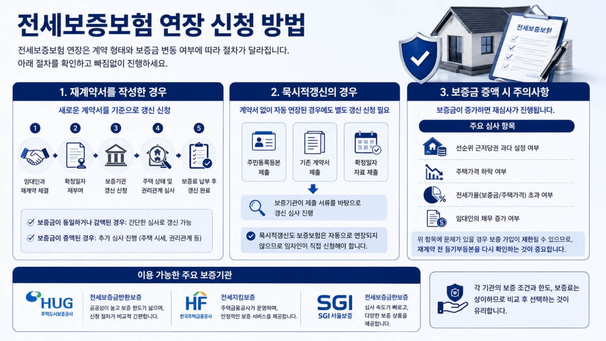 전세보증보험 연장 신청 방법