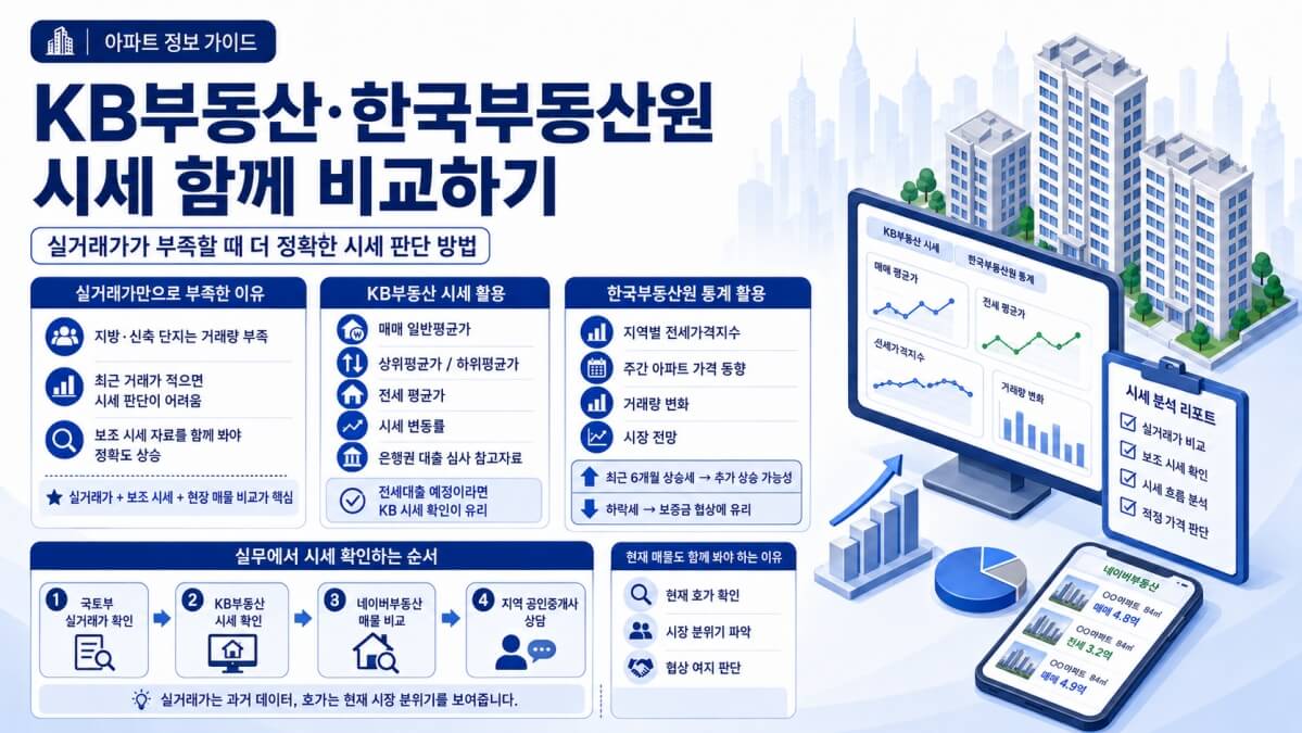 KB부동산, 한국부동산원 시세
