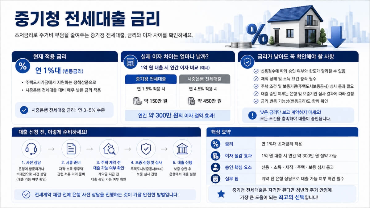 중기청 전세대출 금리