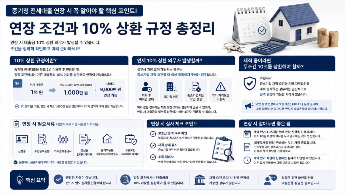 연장 10% 상환