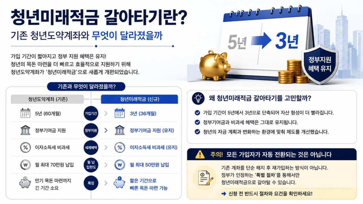청년미래적금 갈아타기란?
