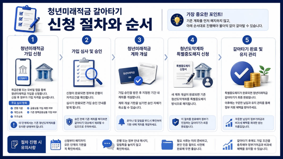 청년미래적금 갈아타기 절차