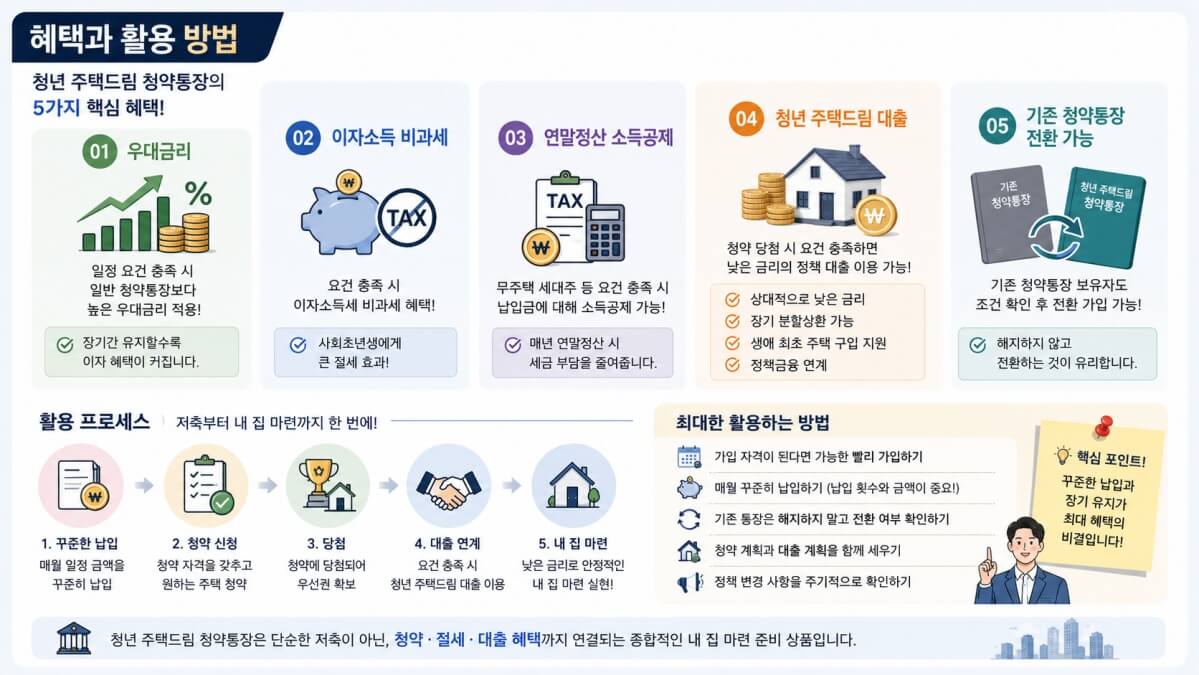 청년 주택드림 청양통장 혜택