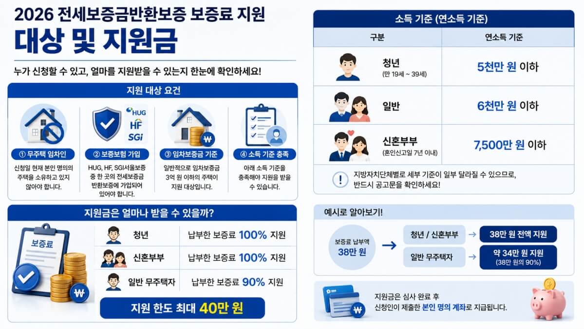 2026 전세보증금반환보증 보증료 지원 대상 및 지원금