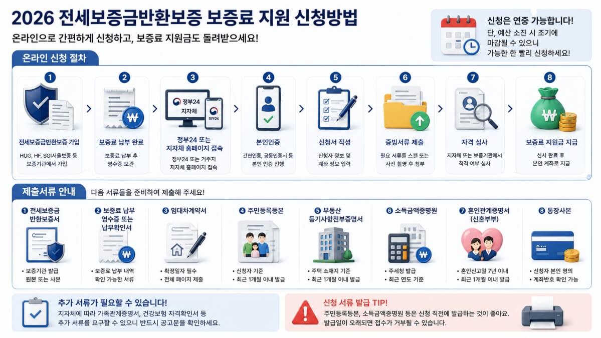 2026 전세보증금반환보증 보증료 지원 신청방법