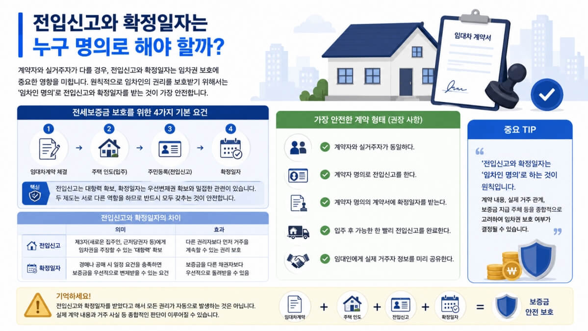 계약자와 실거주자가 다를 경우 전입신과와 확정일자