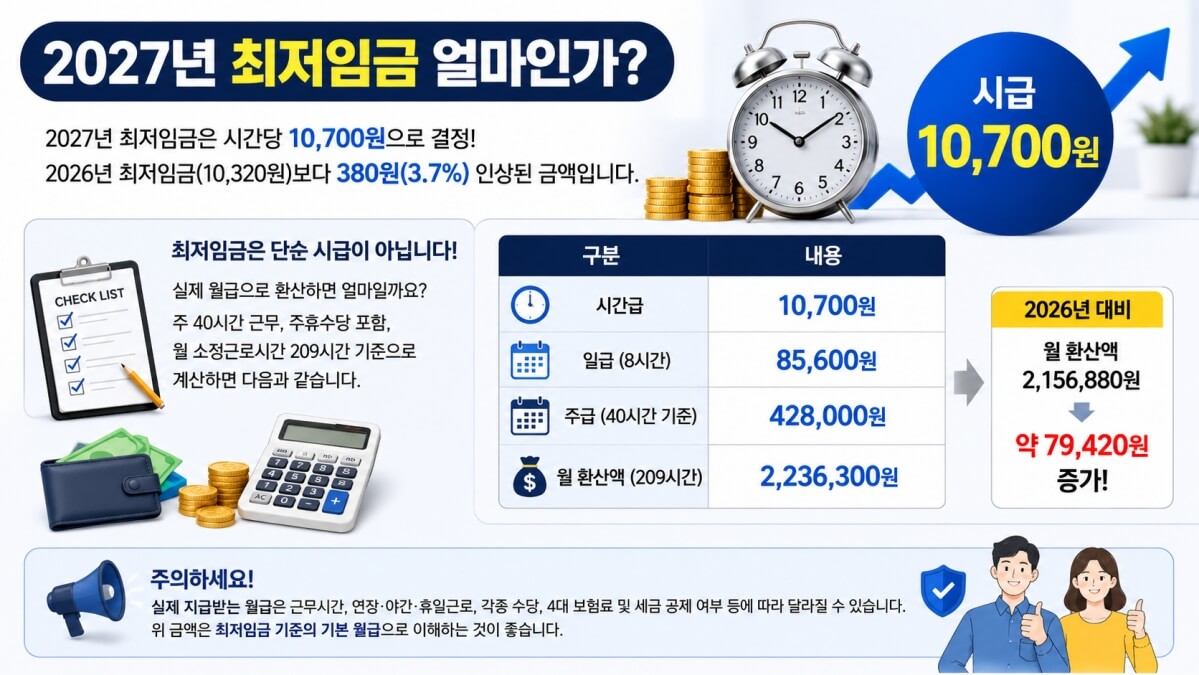 2027년 최저임금 얼마인가?
