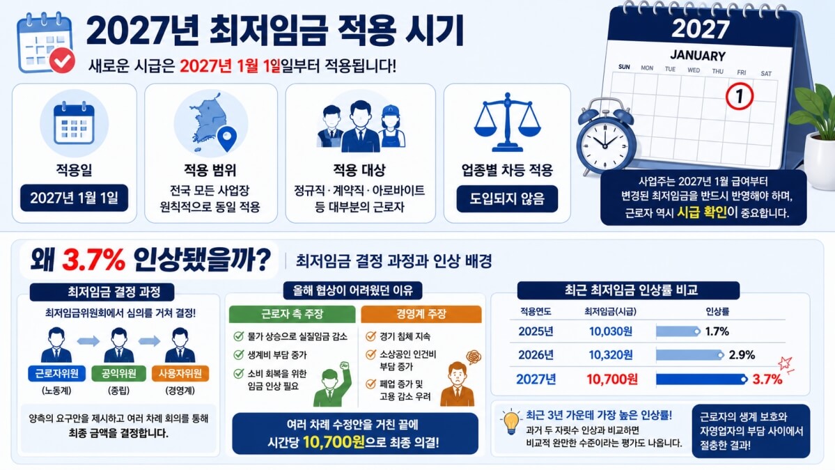 2027년 최저임금 적용 시기
