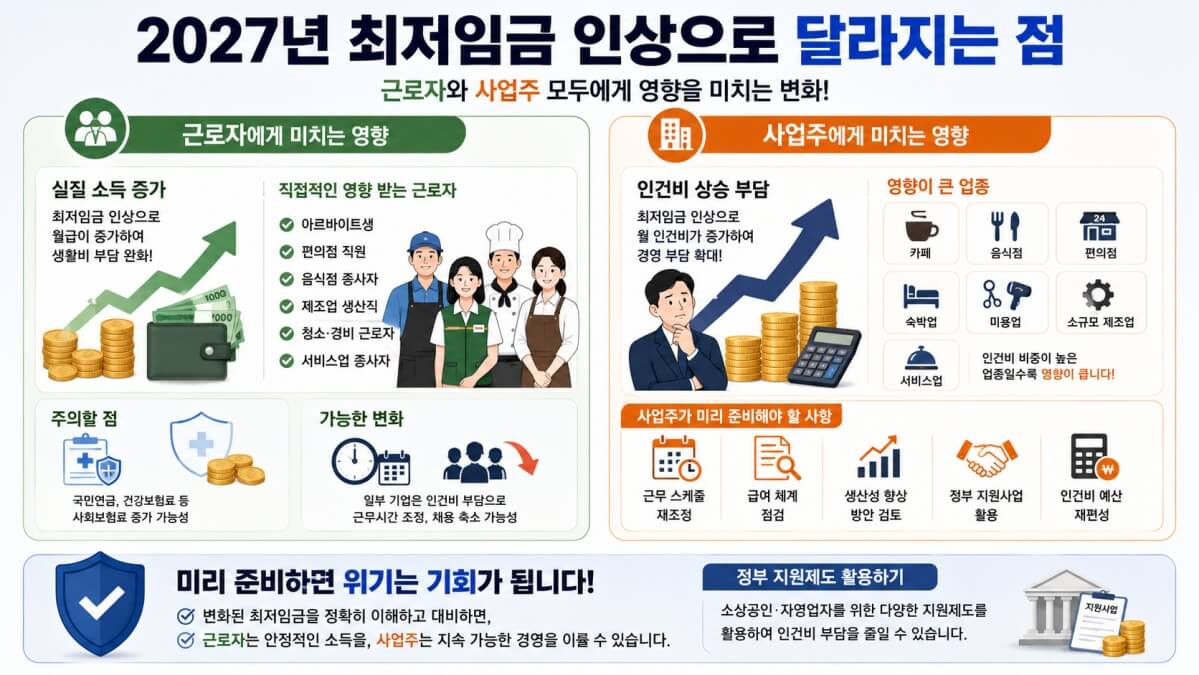 2027년 최저임금 인상으로 달라지는 점