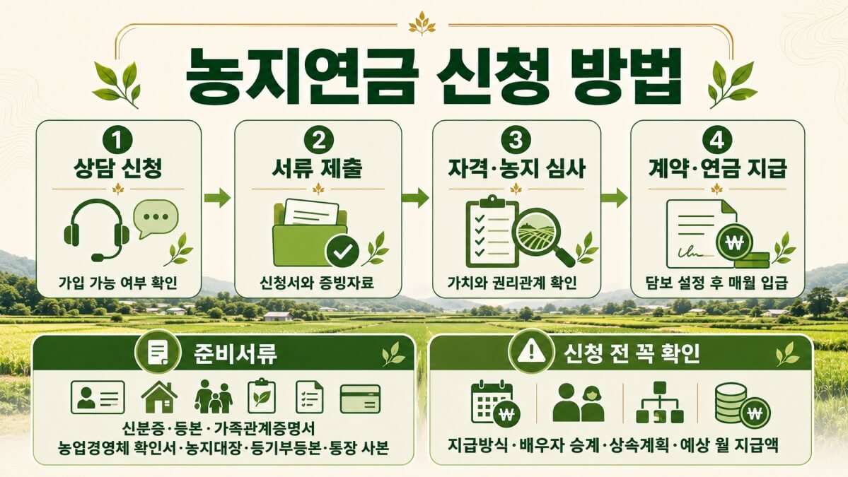 농지연금 신청방법
