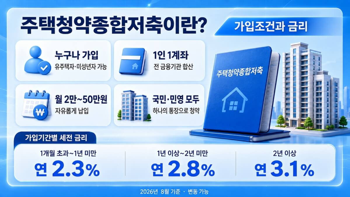 주택청약종합저축이란?