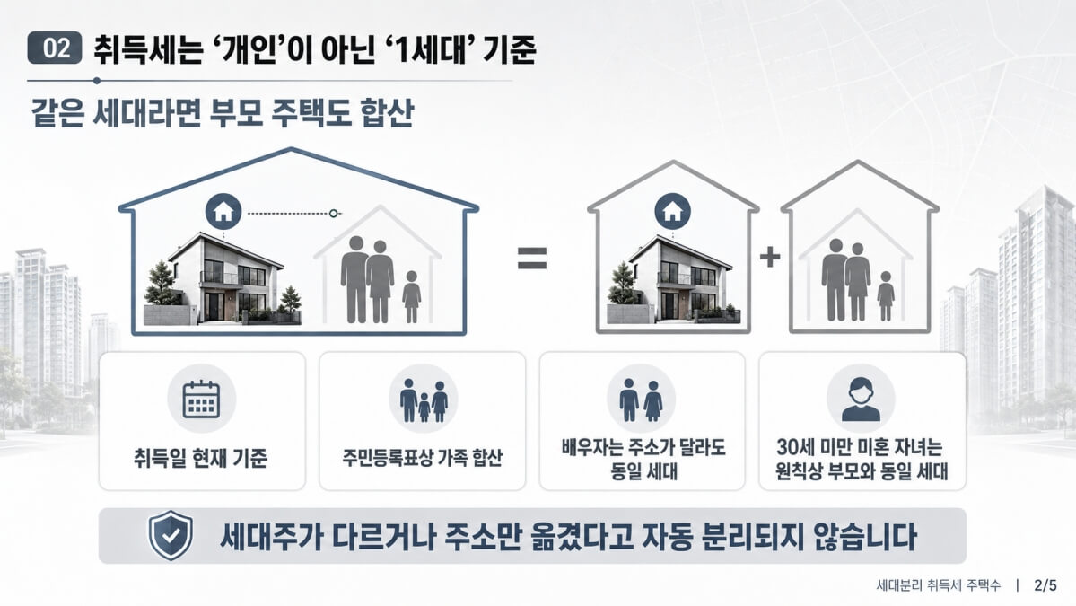 세대분리 취득세