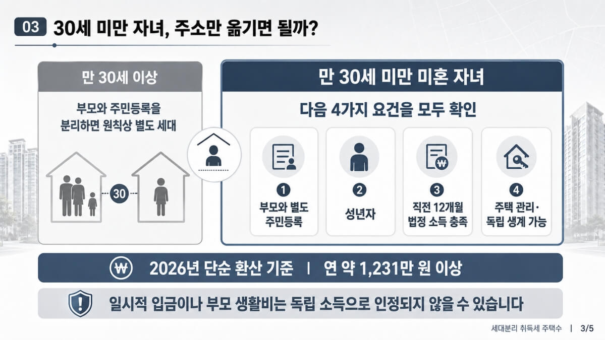 30세 미만 자녀 세대분리