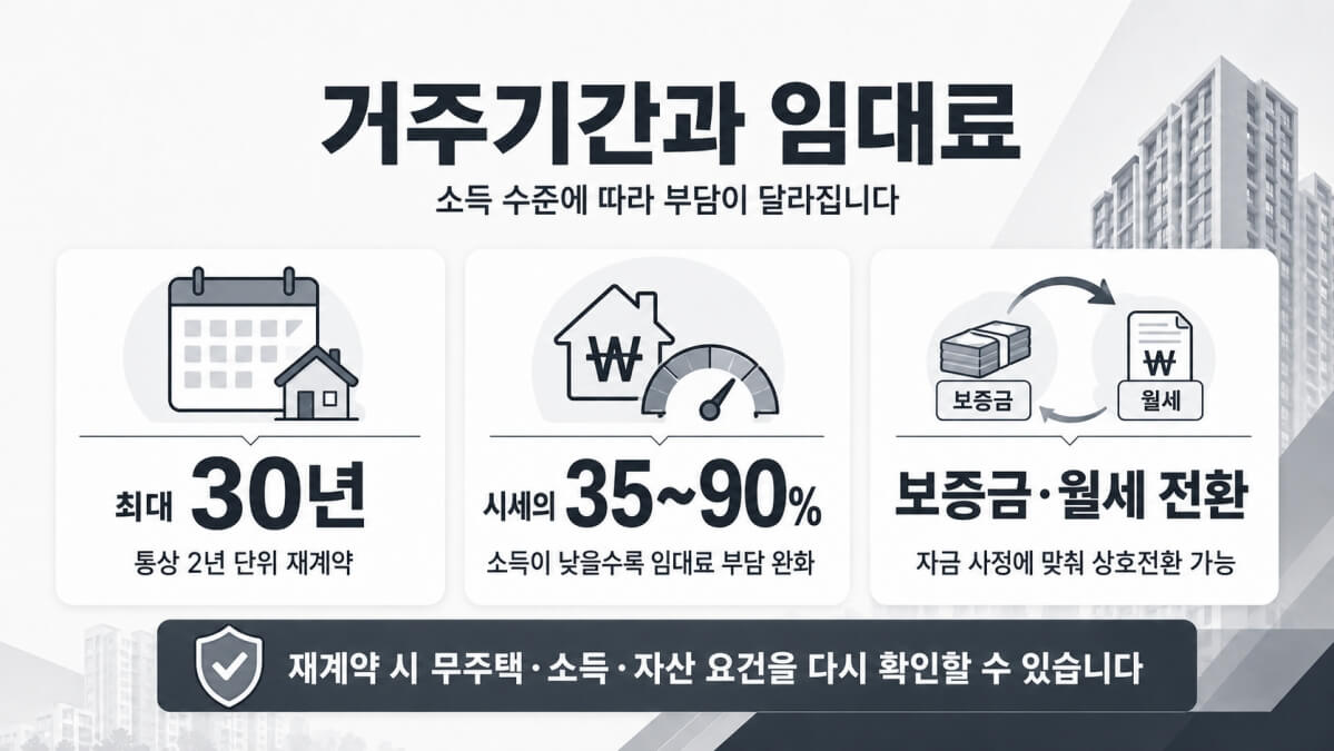 통합공공임대주택 거주기간