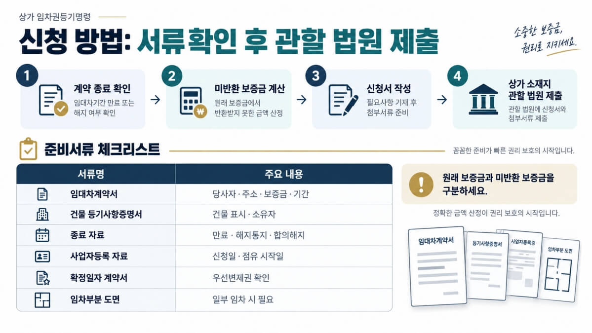 상가 임차권등기명령 신청 방법