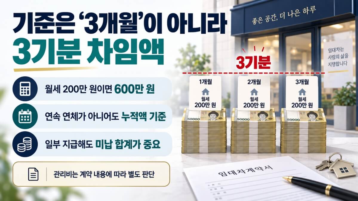 상가 월세 3개월 연체 기준
