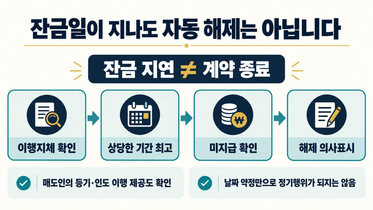 잔금 미지급 자동 해제?