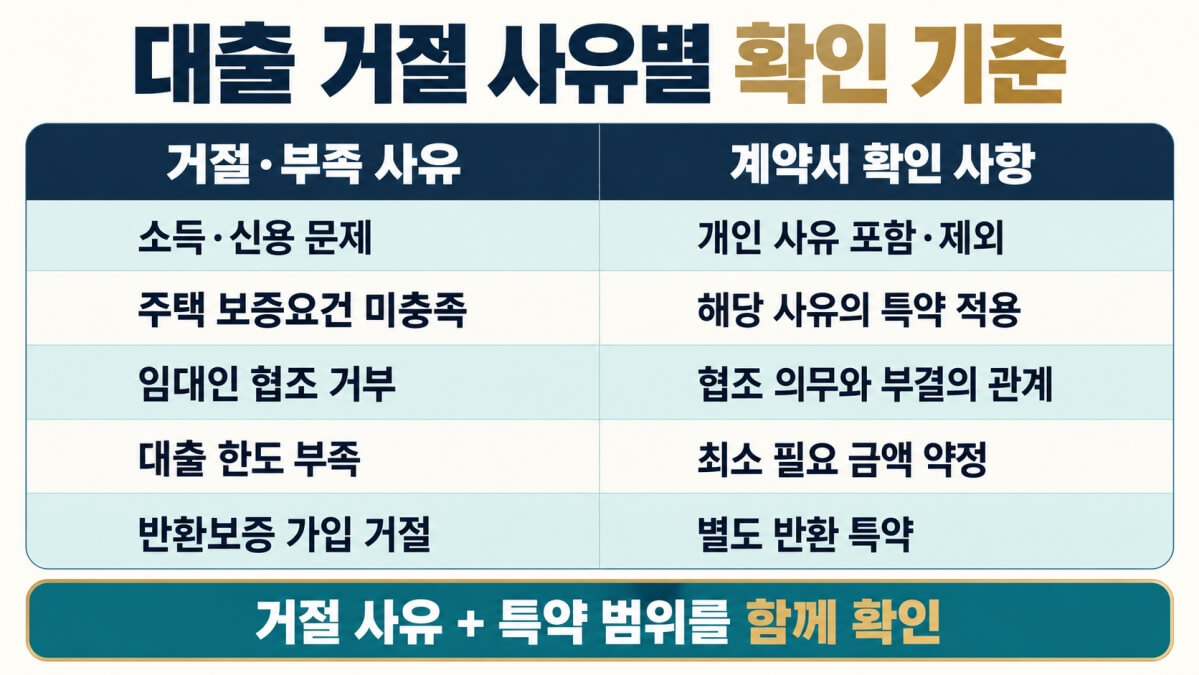 전세대출 거절 사유별 반환 기준